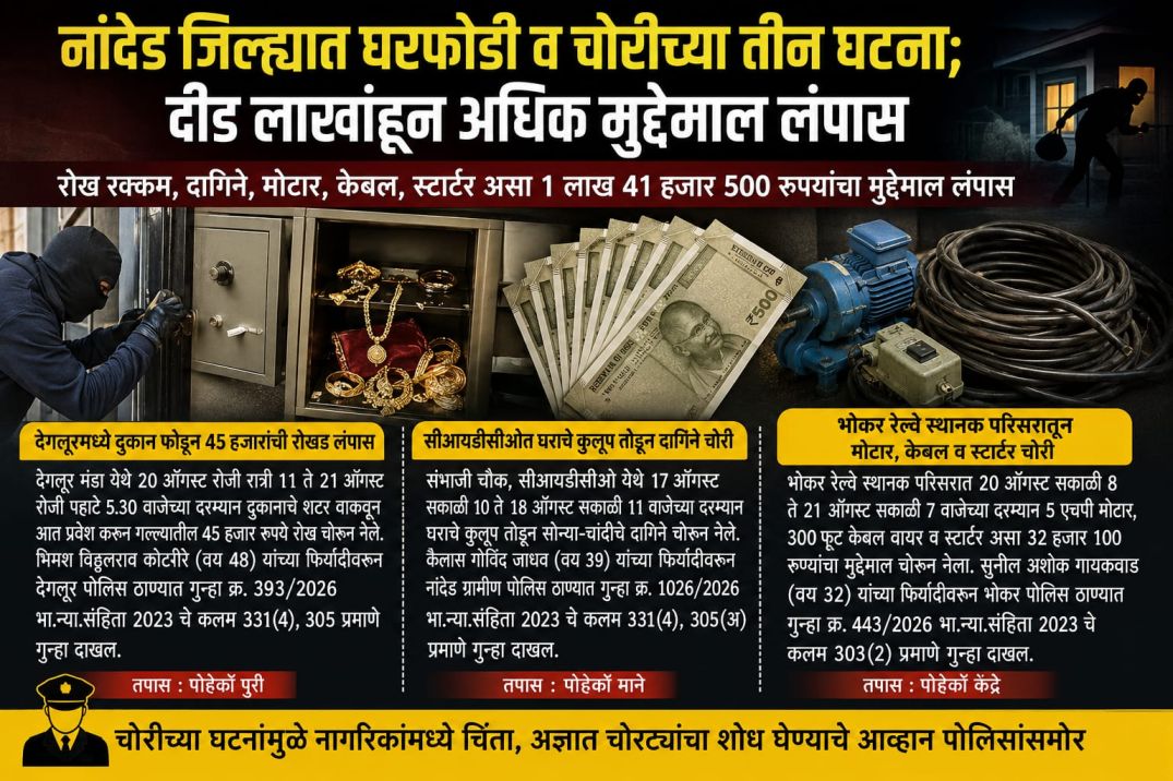 नांदेड जिल्ह्यात घरफोडी व चोरीच्या तीन घटना; दीड लाखांहून अधिक मुद्देमाल लंपास