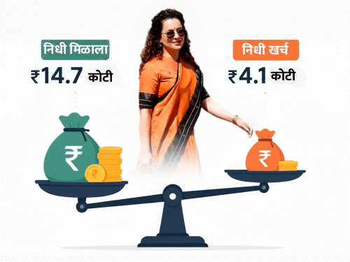 कंगना रनोट यांच्या 2 वर्षांत फक्त 16 कामे पूर्ण:कार्य पूर्णत्वाचा दर सर्वात कमी; अनुराग ठाकूरसह हिमाचलमधील चारही खासदारांचे रिपोर्ट कार्ड